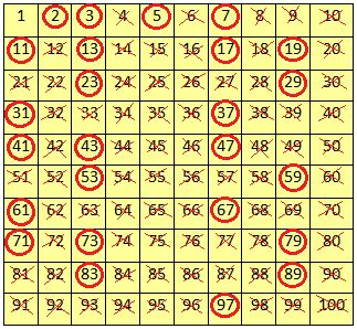 Finding the Prime Numbers | Composite Numbers | Prime Numbers