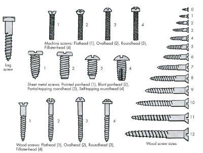 Types Of Metal Screws