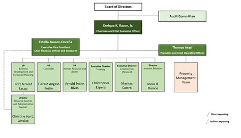 Company Organizational Chart | Bloomberry Resorts Corporation