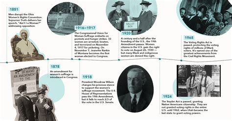 A Timeline of Women’s Voting Rights