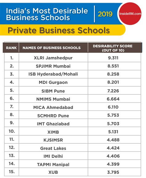 Top MBA Colleges In India 2019 - Region Wise & Ownership Wise ...