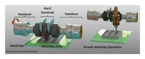 UAM process and components illustration by Fabrisonic© [1]. | Download ...