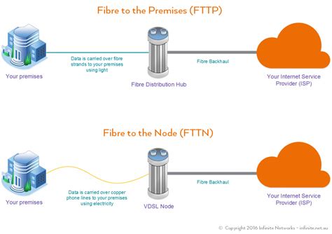 FTTP Vs. FTTN. Which One Is Better? | ThinkComputers.org