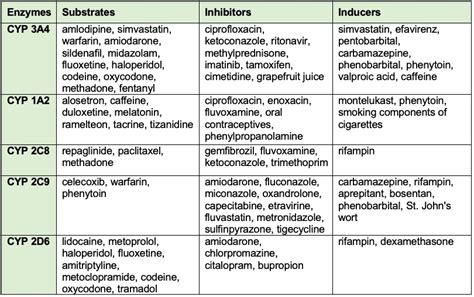 Hepatic Drug Metabolism and Cytochrome P450 - OpenAnesthesia