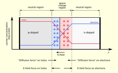 Pn Junction : Basic theory - Analyse A Meter