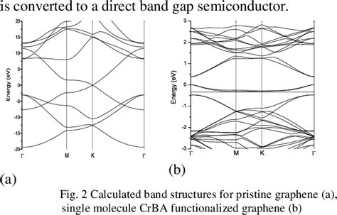 Figure 2 from Graphene band structure engineering by surface ...