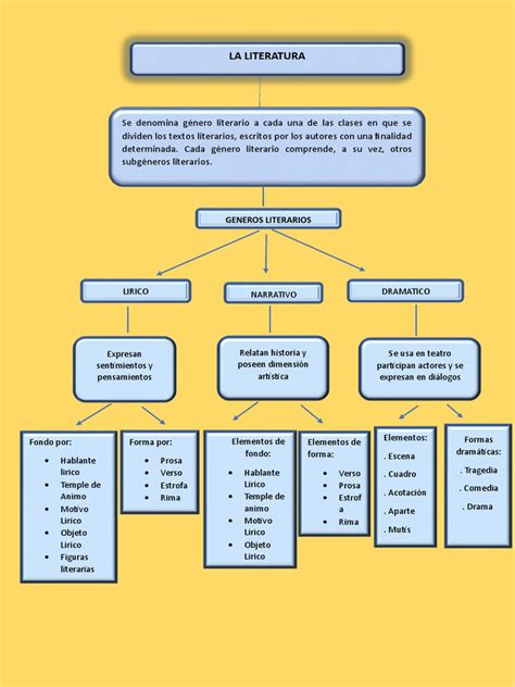 La Literatura Mapa Conceptual | PDF