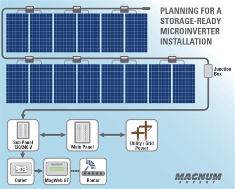 Ensure your solar microinverter system is storage ready