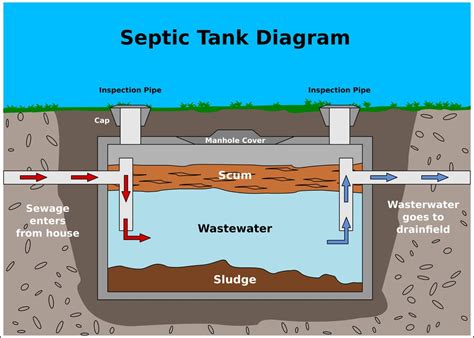 House Sewage System Diagram