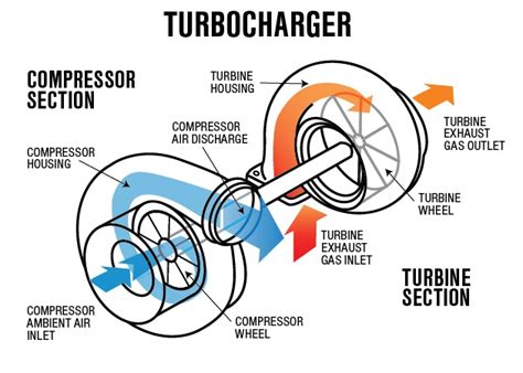 What is a Turbocharger and How Does it Work? - Eagle Ridge Chevrolet ...