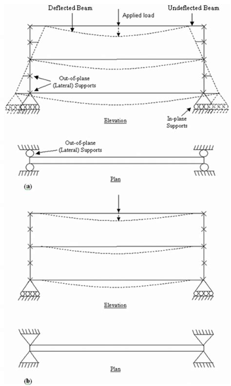 11-Behavior of the beams with: (a) roller supports; (b) hinged supports ...