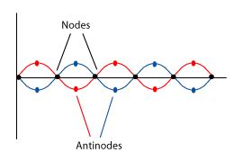 Progressive and Standing/Stationary Waves | Science Decoder