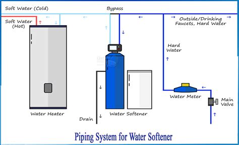 How to Install Water Softener - Netsol Water