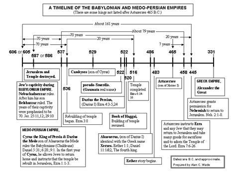 A Timeline of Babylonian and Medo-Persian Empires