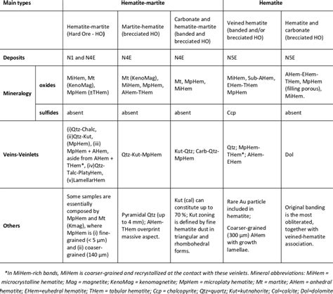 Hard iron ore types characteristics. Ore types | Download Table