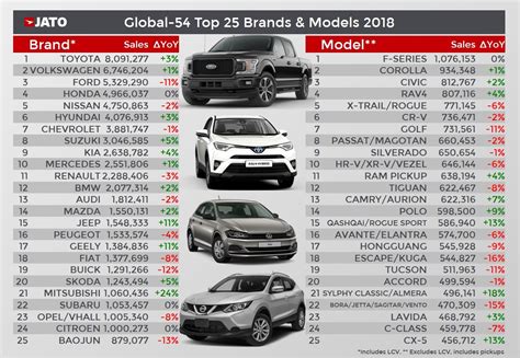 Merek Mobil Terlaris di Dunia Selama 2018, Posisi Atas Dihuni Toyota