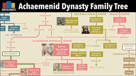 Achaemenid Dynasty Family Tree - YouTube