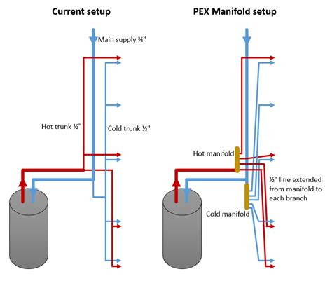 Plumbing – Should I replace the trunk-and-branch setup with a PEX ...