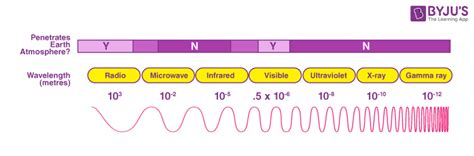 Microwaves Electromagnetic Spectrum Uses