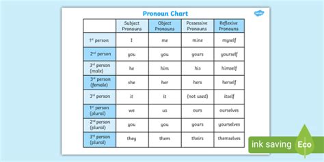 Pronoun Chart Poster | Pronouns Word Mat (Teacher-Made)