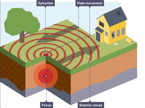 Earthquakes & Volcanoes