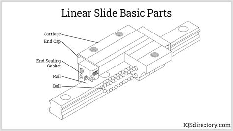 Linear Bearing: What Is It? How Does It Work? Uses, Types, 50% OFF