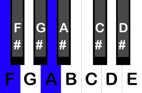 How To Play an F Major Chord on the Piano - Peterson Piano Academy