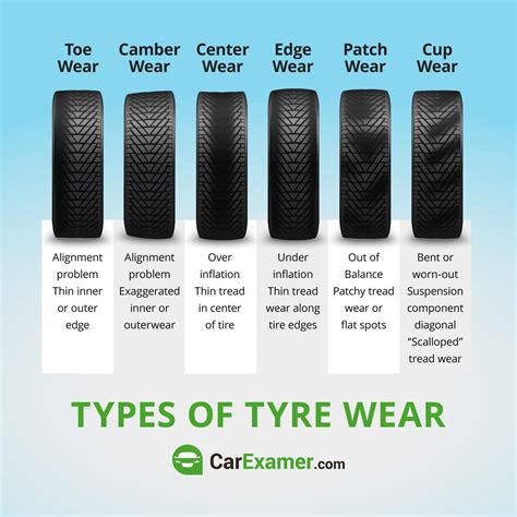 6 Types of Tyre Wear and What They All Mean - Everything About Used Car ...