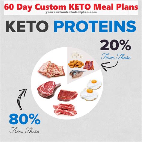 Best Keto Protein Foods - List | Custom Keto Diet Plan