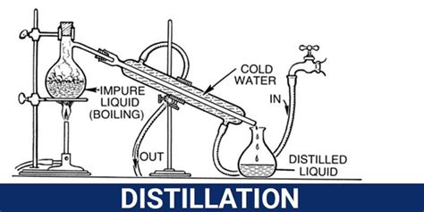 Separating Mixtures | Physical Separation Techniques | Chemistry