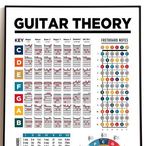 GUITAR THEORY. All in One Basic Music Guitar Theory Poster. Guitar ...