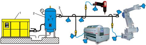 Diagram of compressed air systems. 1: compressor; 2: air receiver tank ...