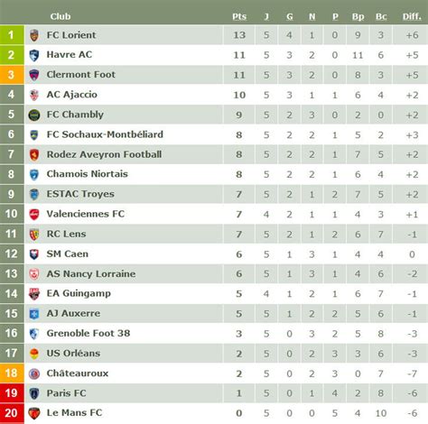 Classement Ligue 2 2023 2024 - Image to u