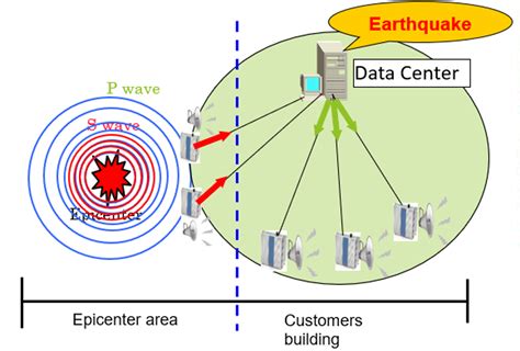 Earthquake Warning System