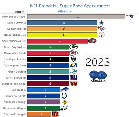 NFL Franchise Super Bowl Appearances - idlestats.com