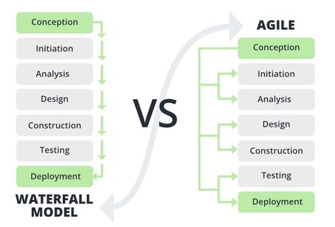 Agile vs Waterfall Project Management - GeeksforGeeks