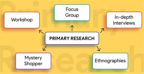 Primary Research – Meaning, Process, And Advantages