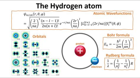 Schrodinger equation solutions to the hydrogen atom - YouTube