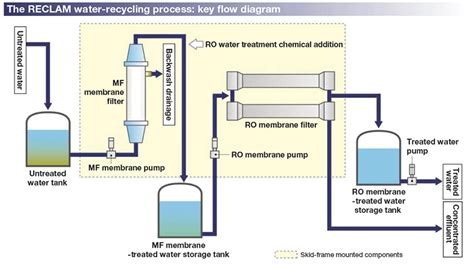 Industrial Water Treatment Process | Solution | Kobelco Eco-Solutions ...