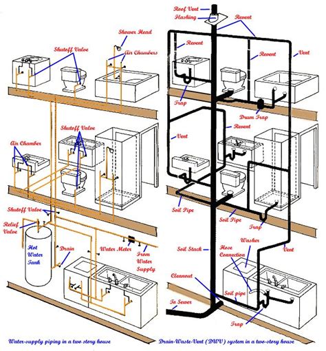 Review Of Story Plumbing References