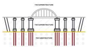 The Different Components of a Bridge - U.S. Bridge