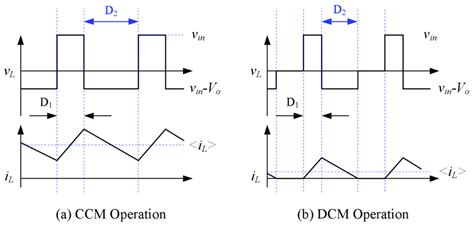 Operating waveforms of the boost converter. | Download Scientific Diagram