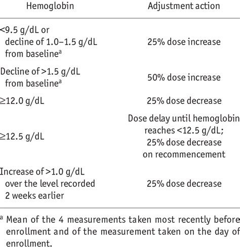 Guidelines for Dose Adjustments | Download Table