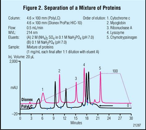 Figure 2 from High Resolution Silica Hydrophobic Interaction ...