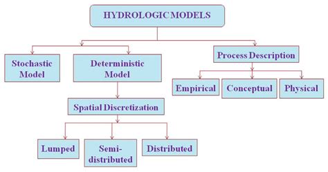 Classification of hydrologic models. | Download Scientific Diagram