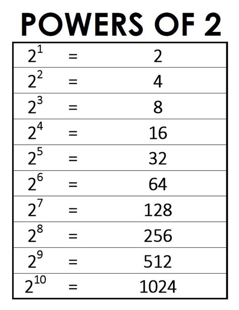 Powers of 2 Chart | Math = Love