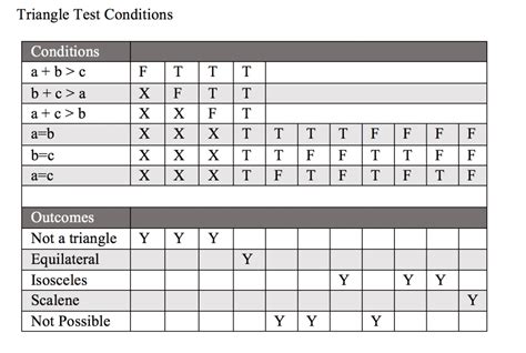 Decision Table Example 3 – Selman ALPDÜNDAR