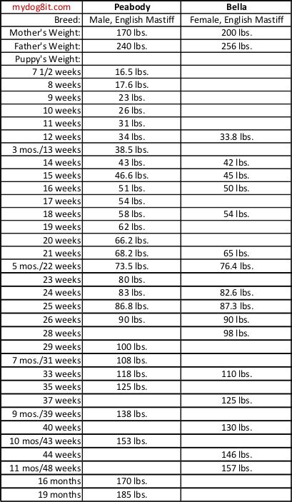 Looks like we are right on track | Puppy growth chart, Mastiffs, Growth ...