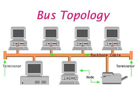 Topologi Bus Adalah : Gambar, Cara kerja, Kelebihan dan Kekurangan