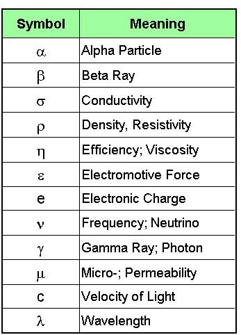 Awesome Physics Symbols Name List Pdf The Chemical Formula For Cellular ...